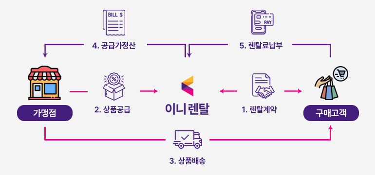이니렌탈사업구조